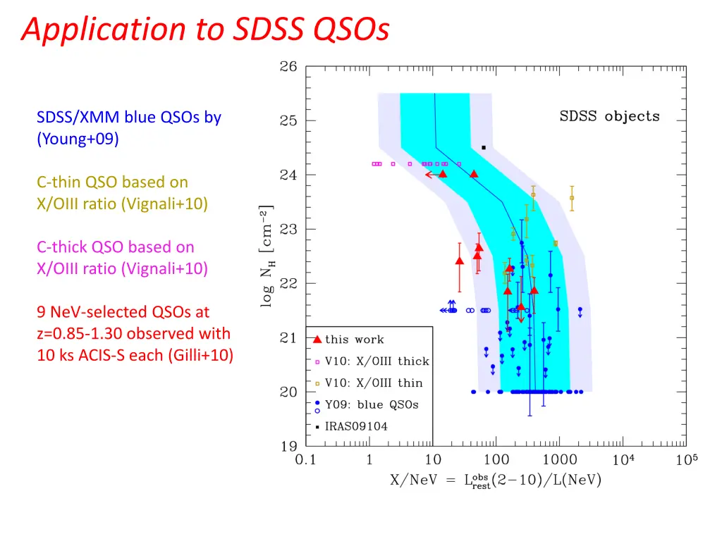 application to sdss qsos