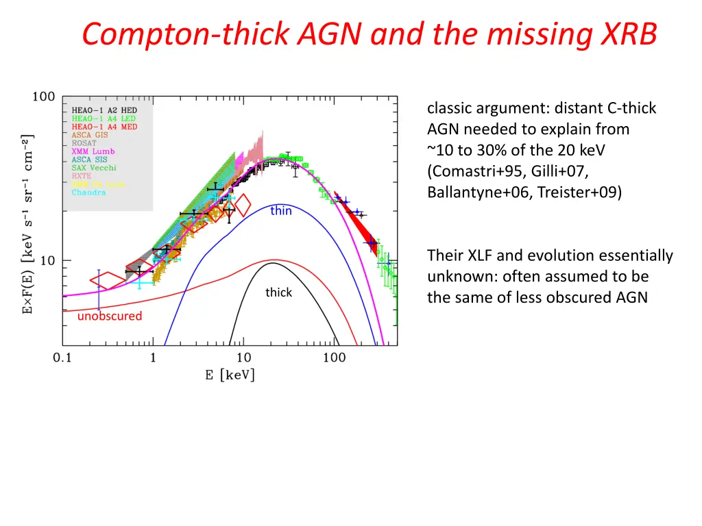 compton thick agn and the missing xrb