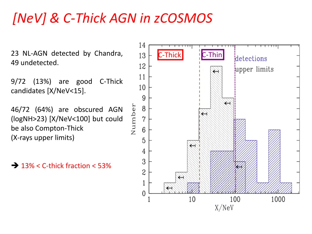 nev c thick agn in zcosmos