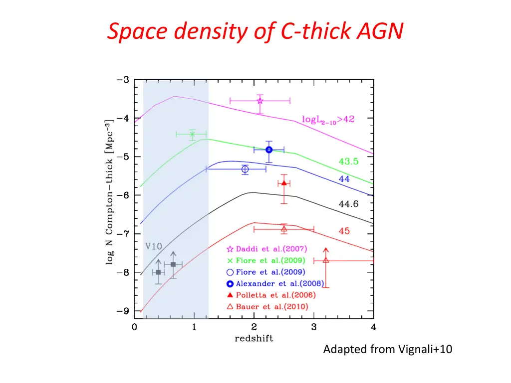 space density of c thick agn