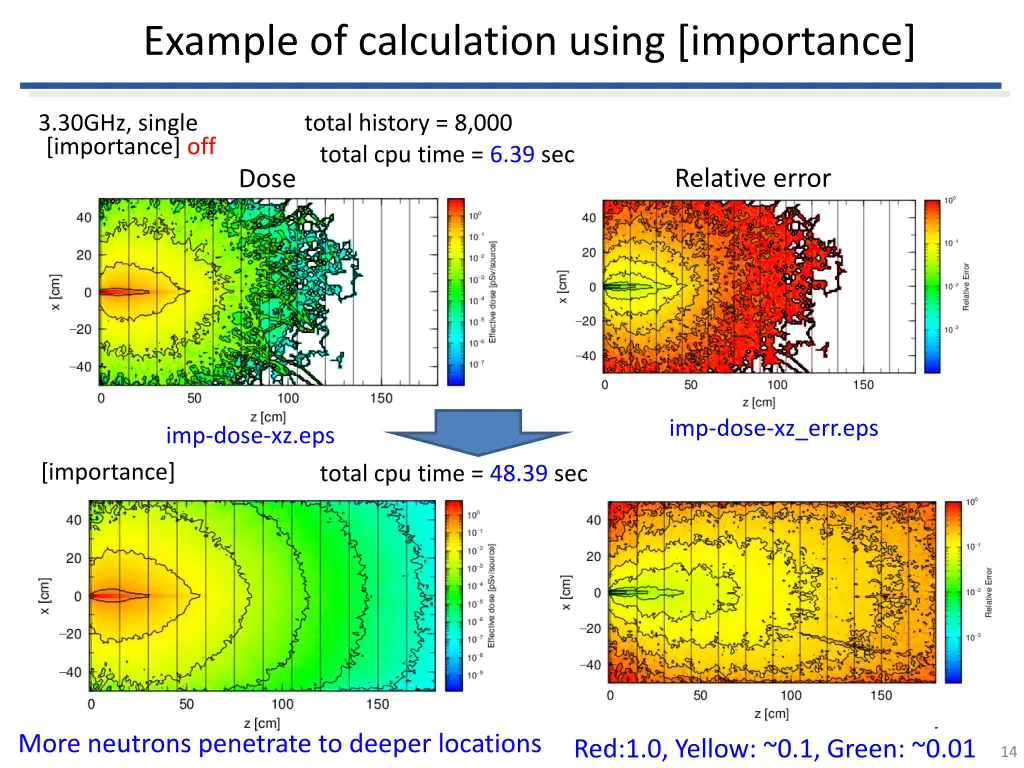 example of calculation using importance 1