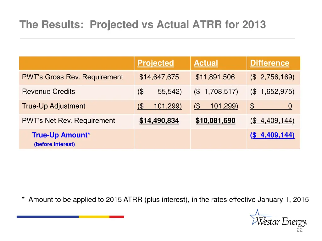 the results projected vs actual atrr for 2013 1