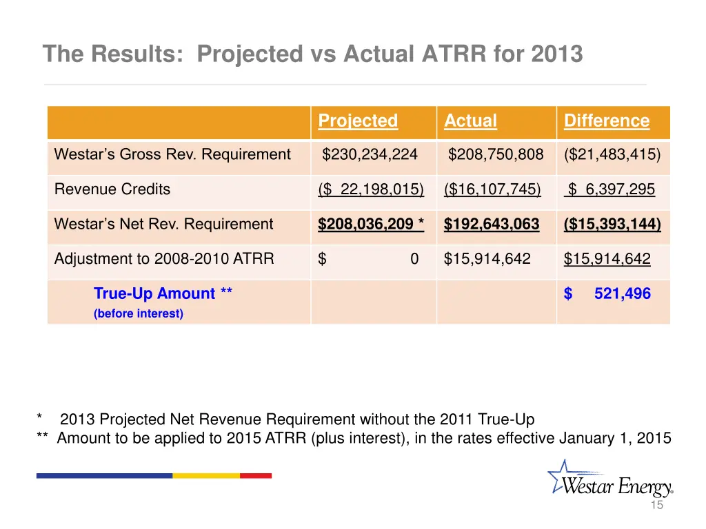 the results projected vs actual atrr for 2013