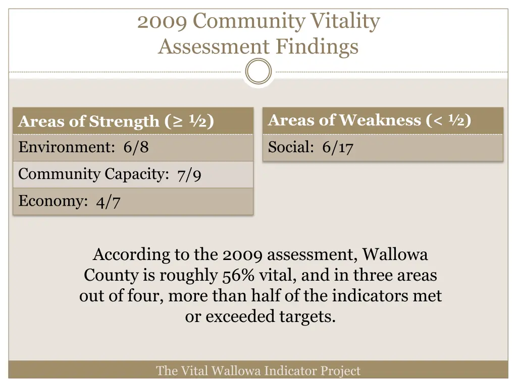 2009 community vitality assessment findings