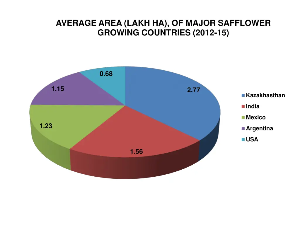 average area lakh ha of major safflower growing