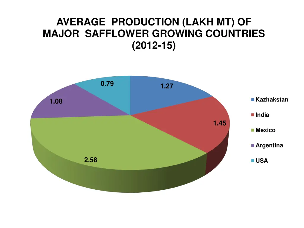 average production lakh mt of major safflower