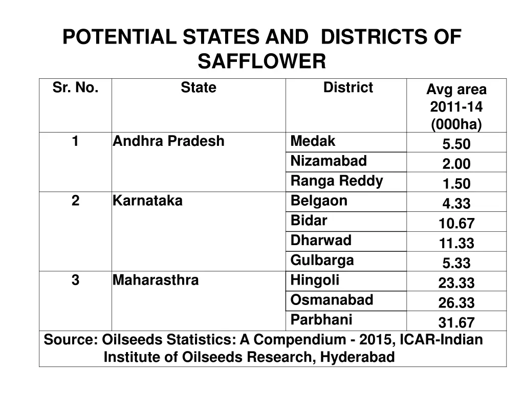 potential states and districts of safflower