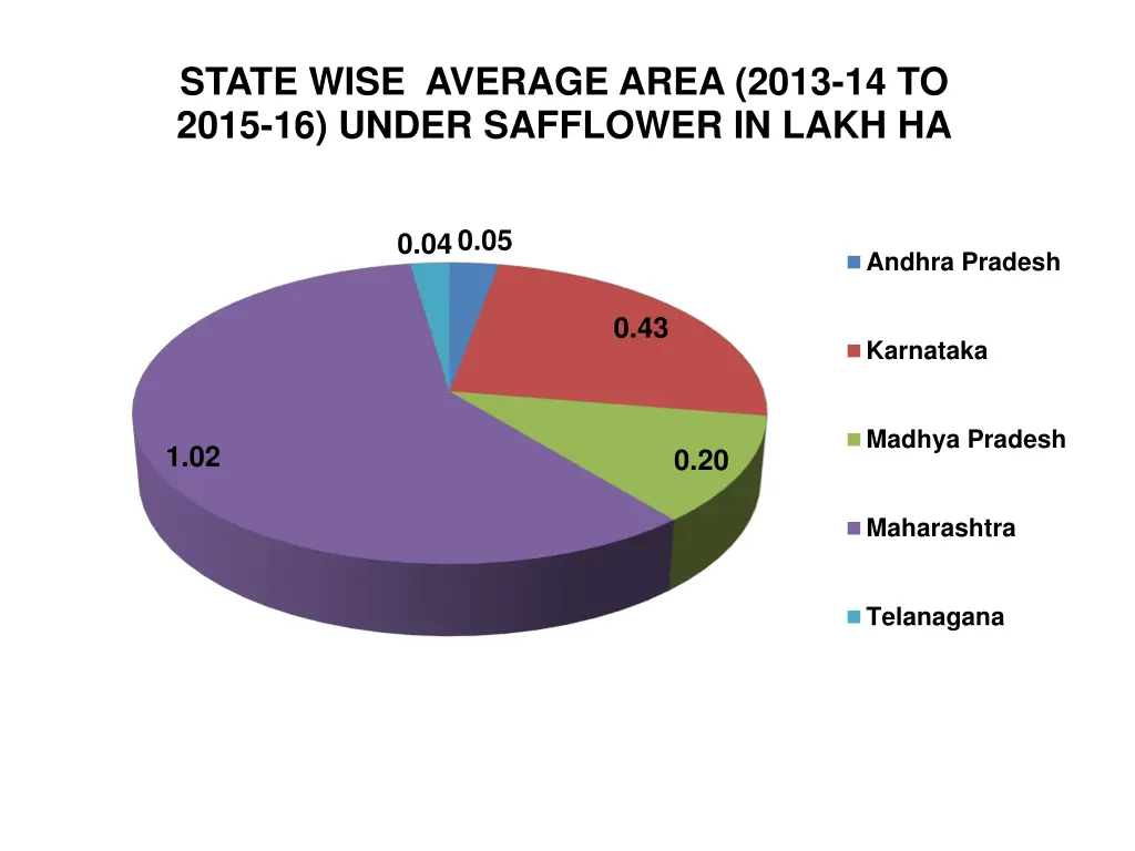 state wise average area 2013 14 to 2015 16 under