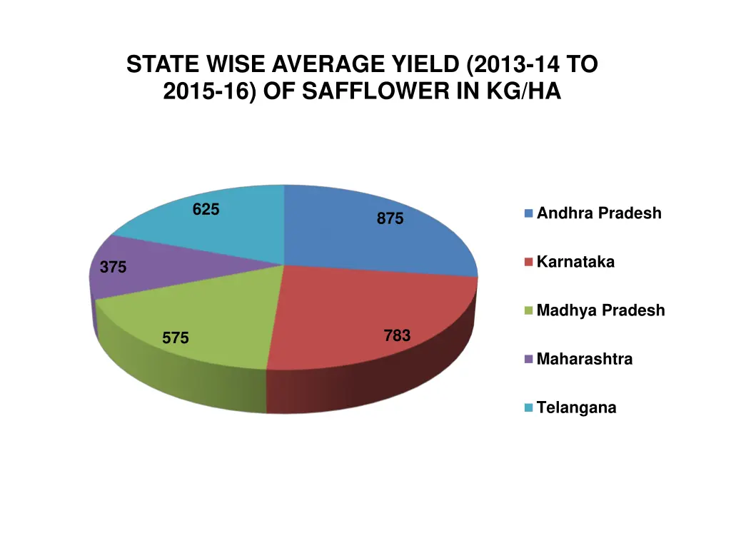 state wise average yield 2013 14 to 2015