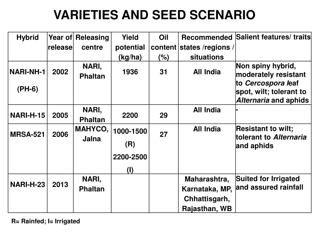 varieties and seed scenario