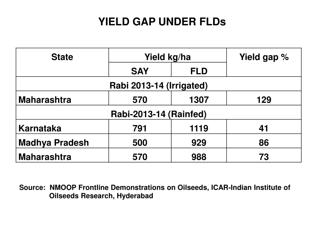 yield gap under flds