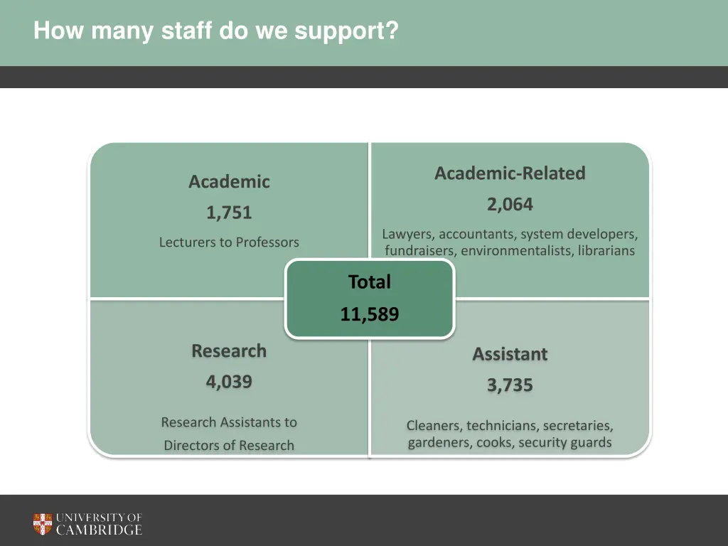 how many staff do we support