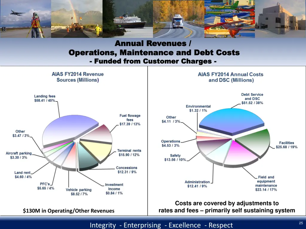 annual revenues annual revenues