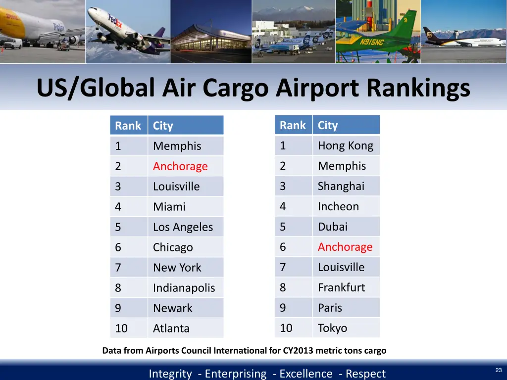 us global air cargo airport rankings