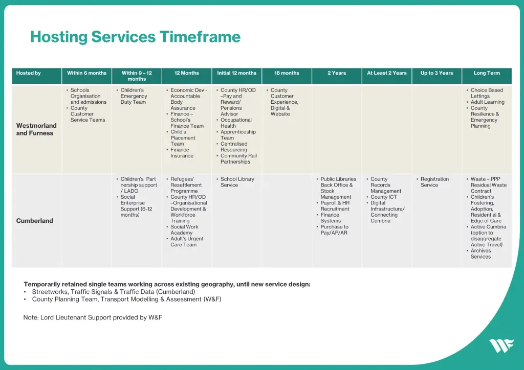 hosting services timeframe