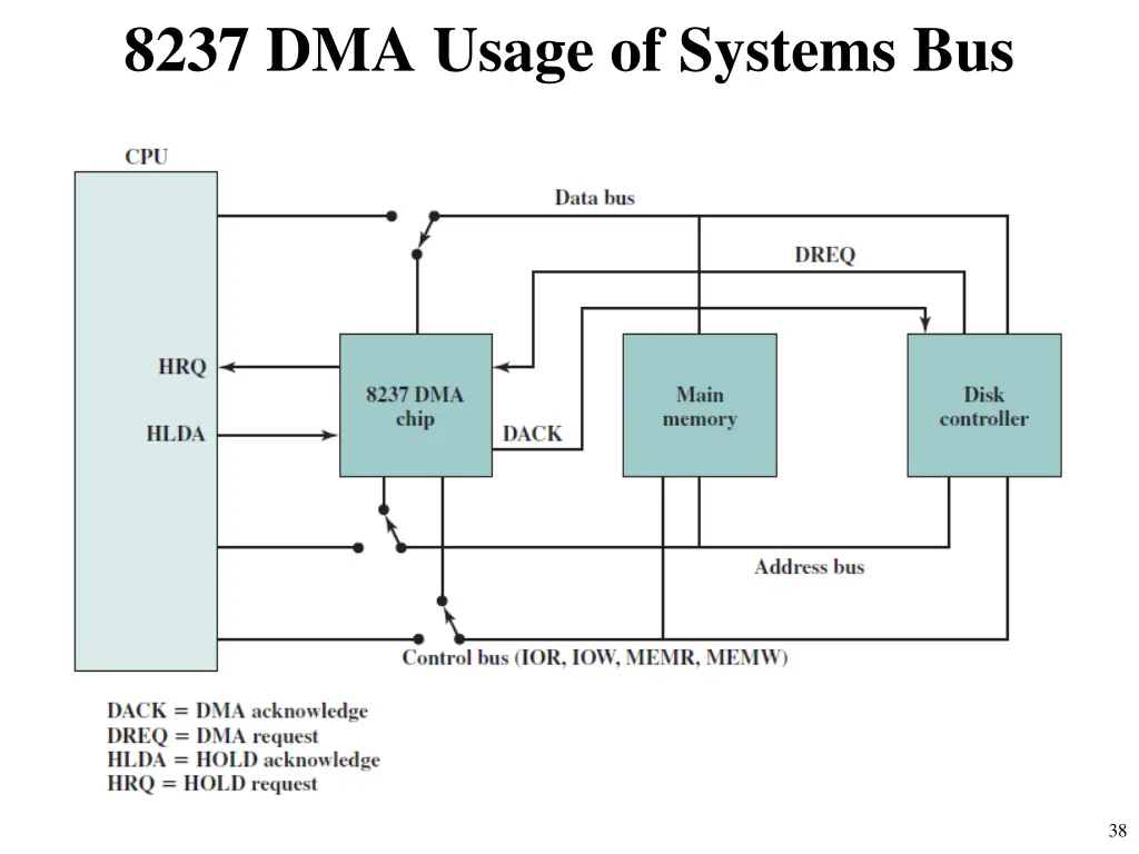 8237 dma usage of systems bus