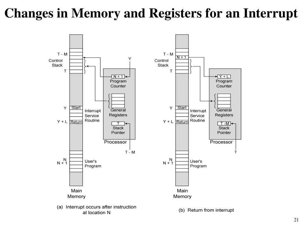 changes in memory and registers for an interrupt