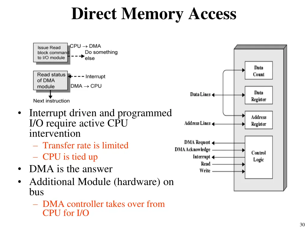 direct memory access