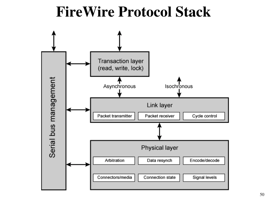 firewire protocol stack