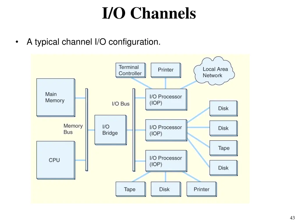 i o channels 1