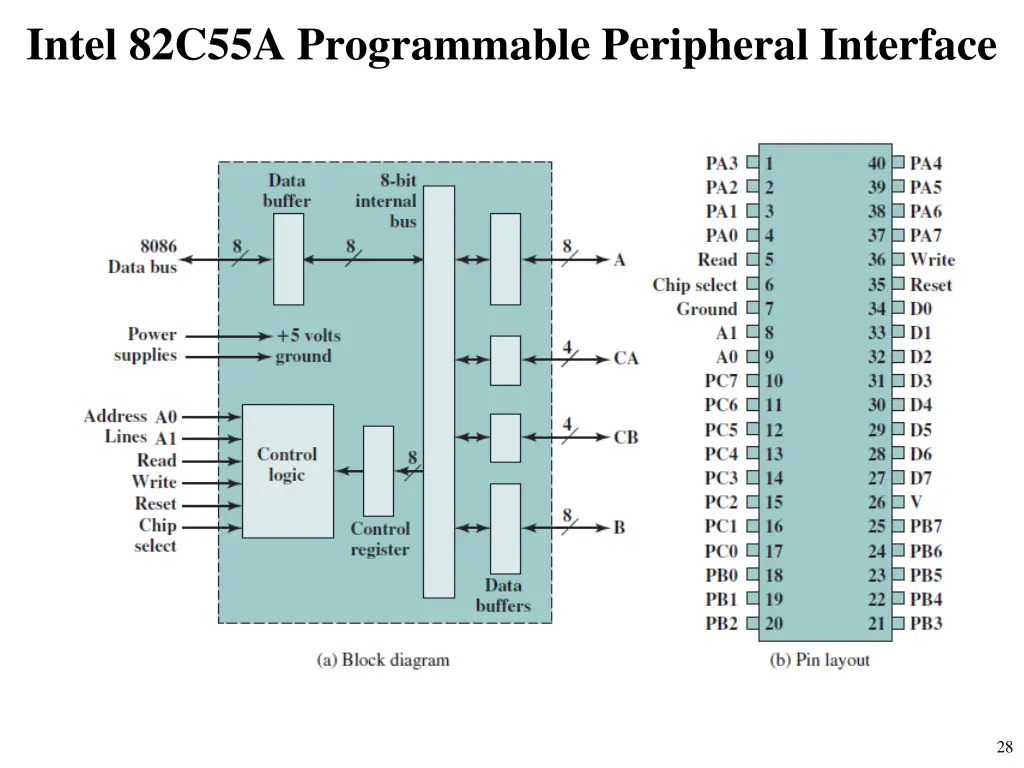 intel 82c55a programmable peripheral interface