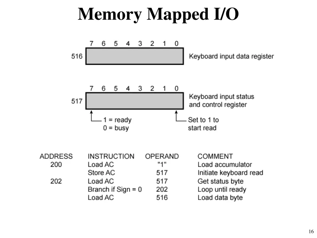 memory mapped i o