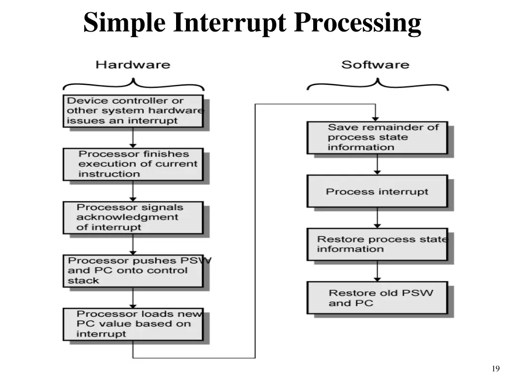 simple interrupt processing