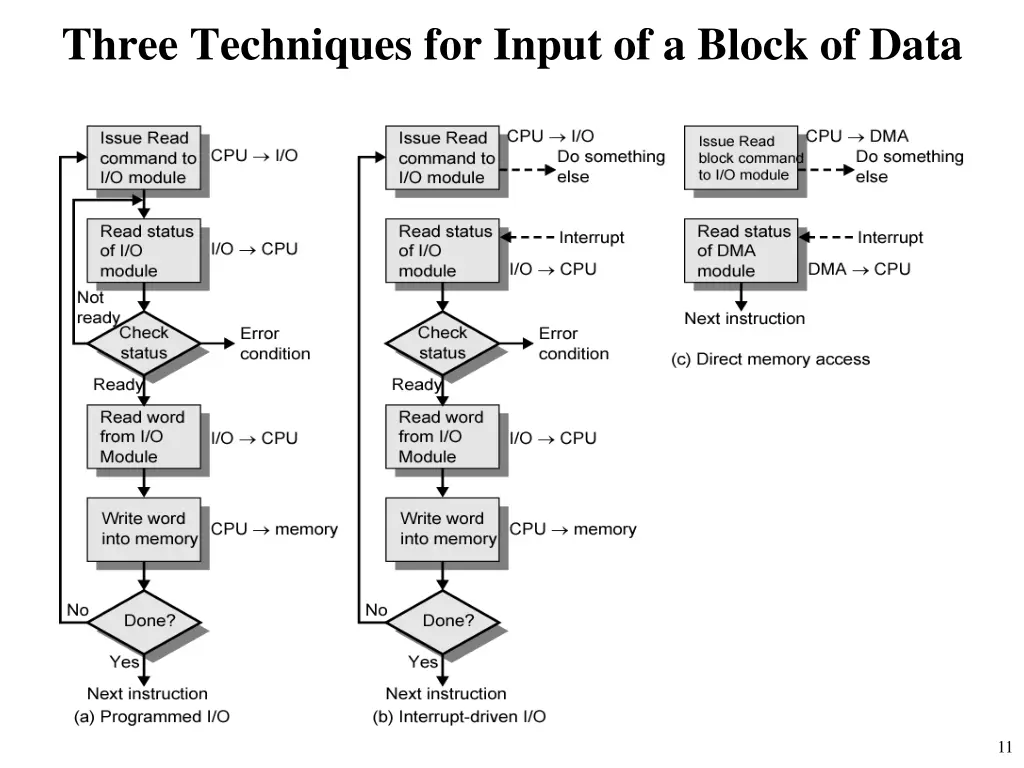 three techniques for input of a block of data