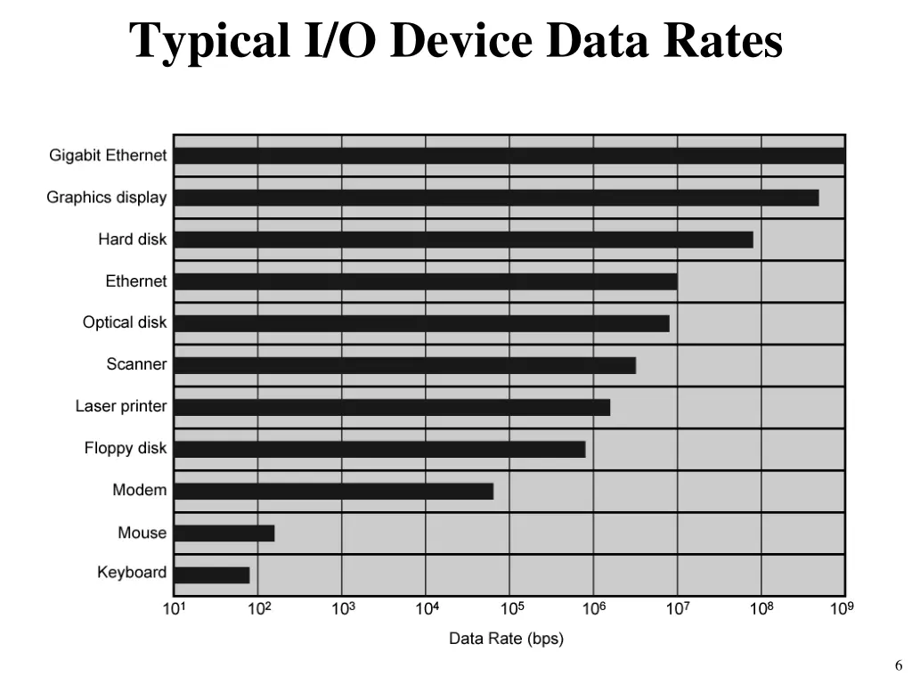 typical i o device data rates