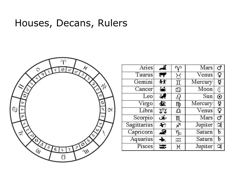 houses decans rulers