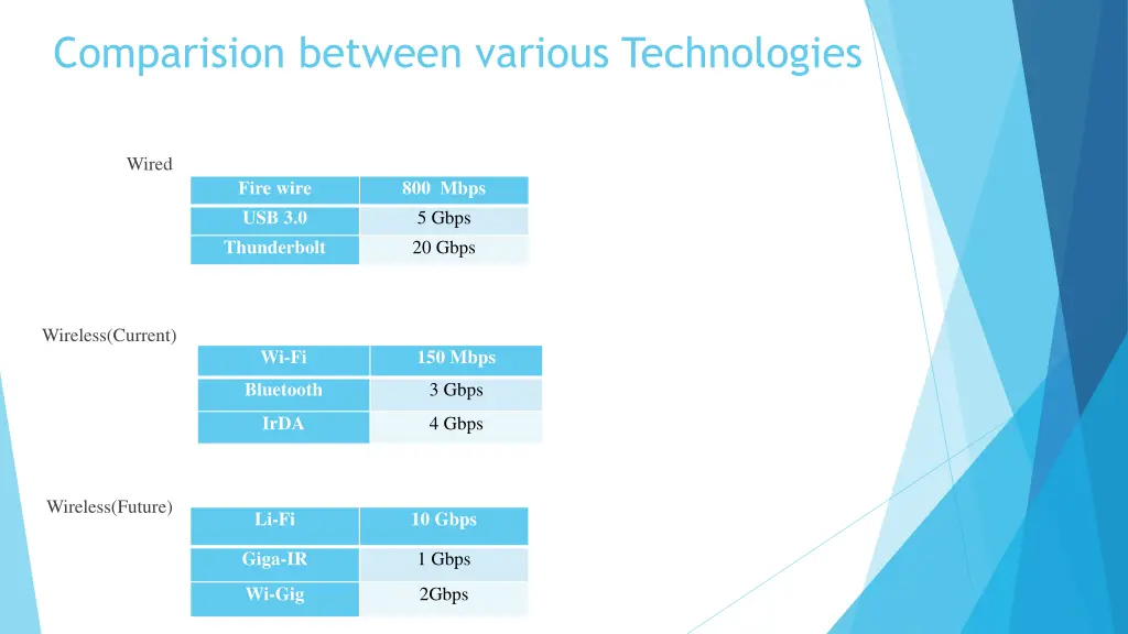 comparision between various technologies