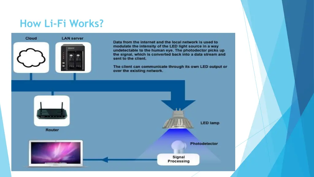 how li fi works