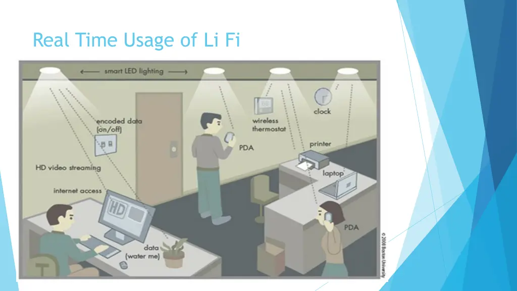 real time usage of li fi