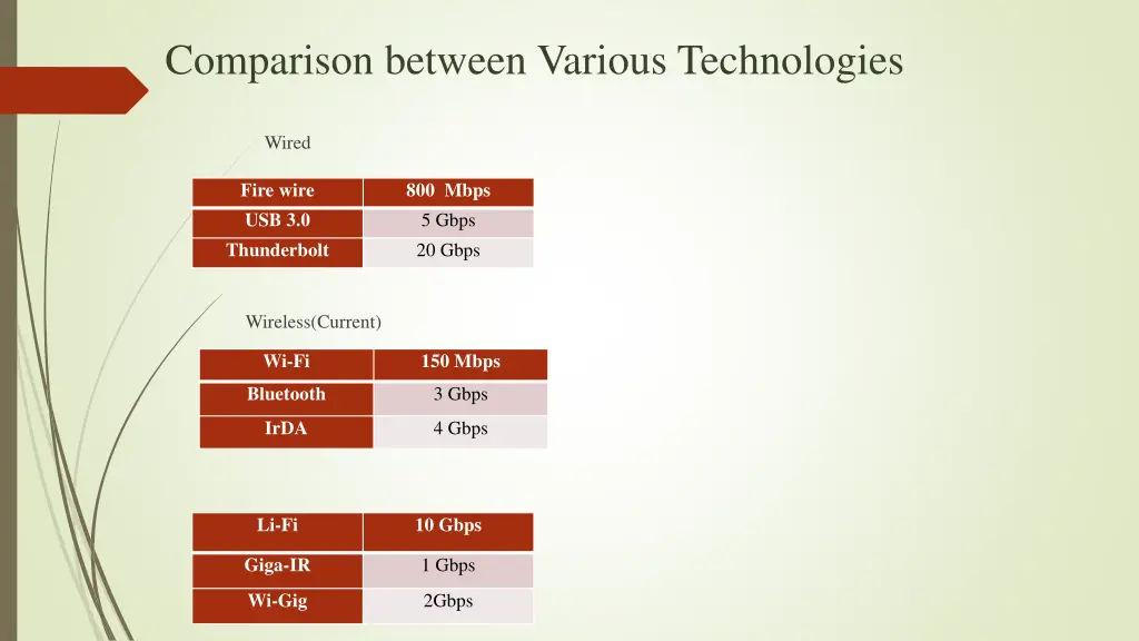 comparison between various technologies