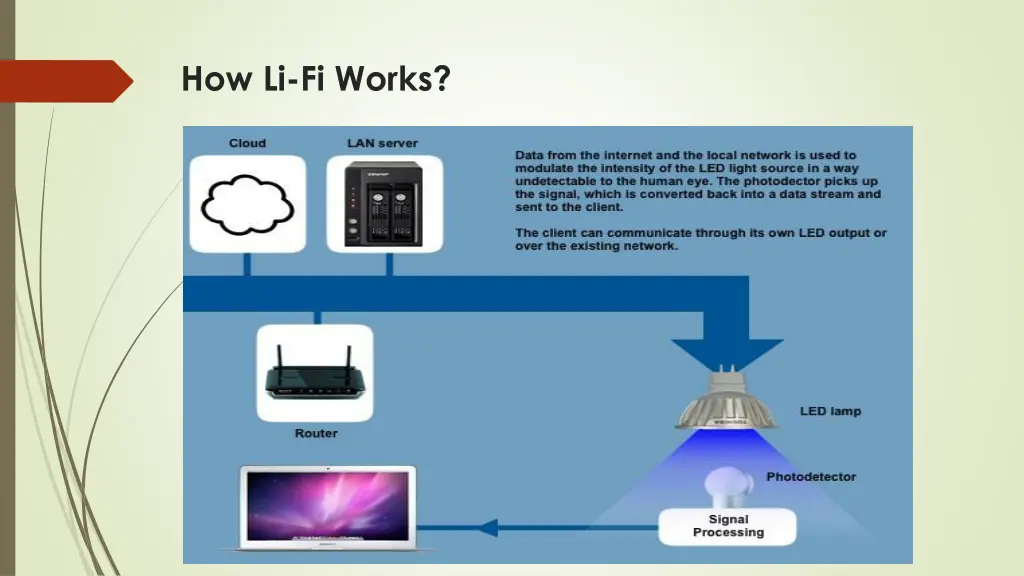 how li fi works