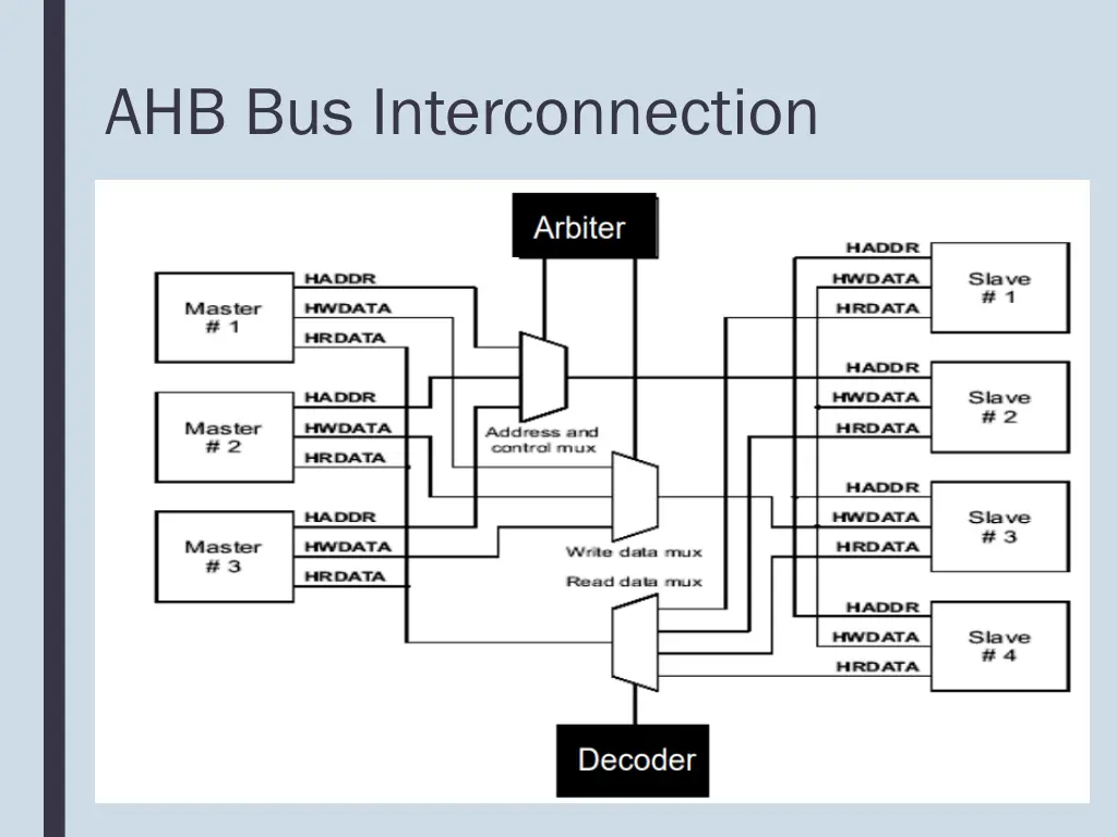 ahb bus interconnection