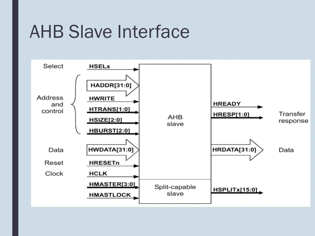 ahb slave interface