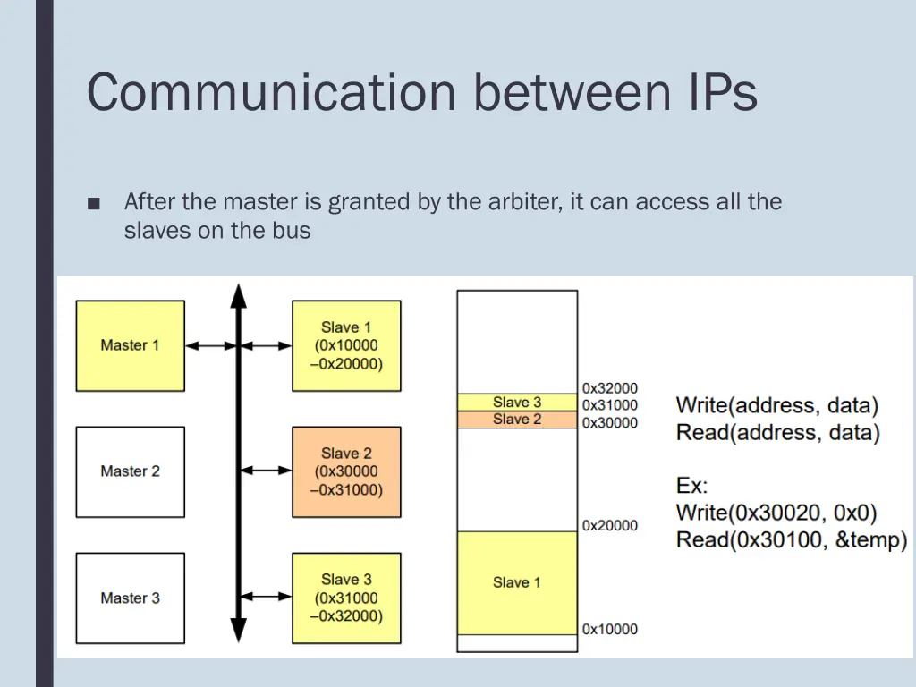 communication between ips