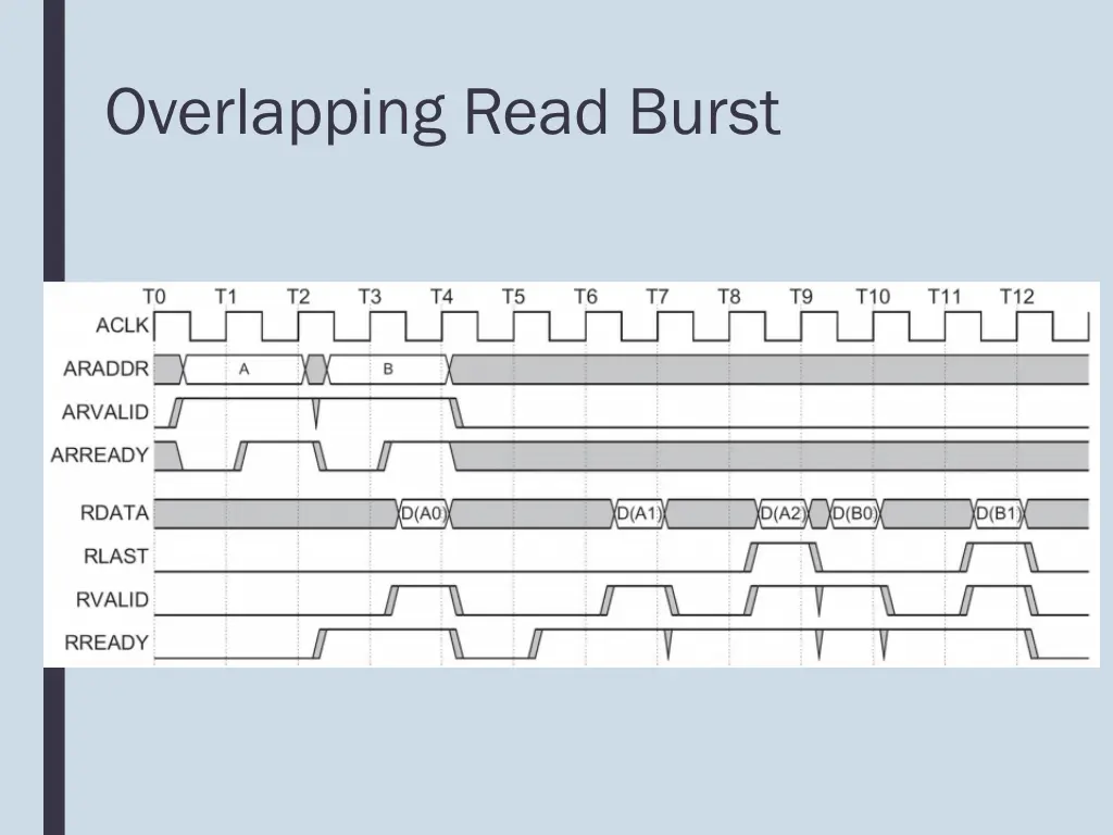 overlapping read burst