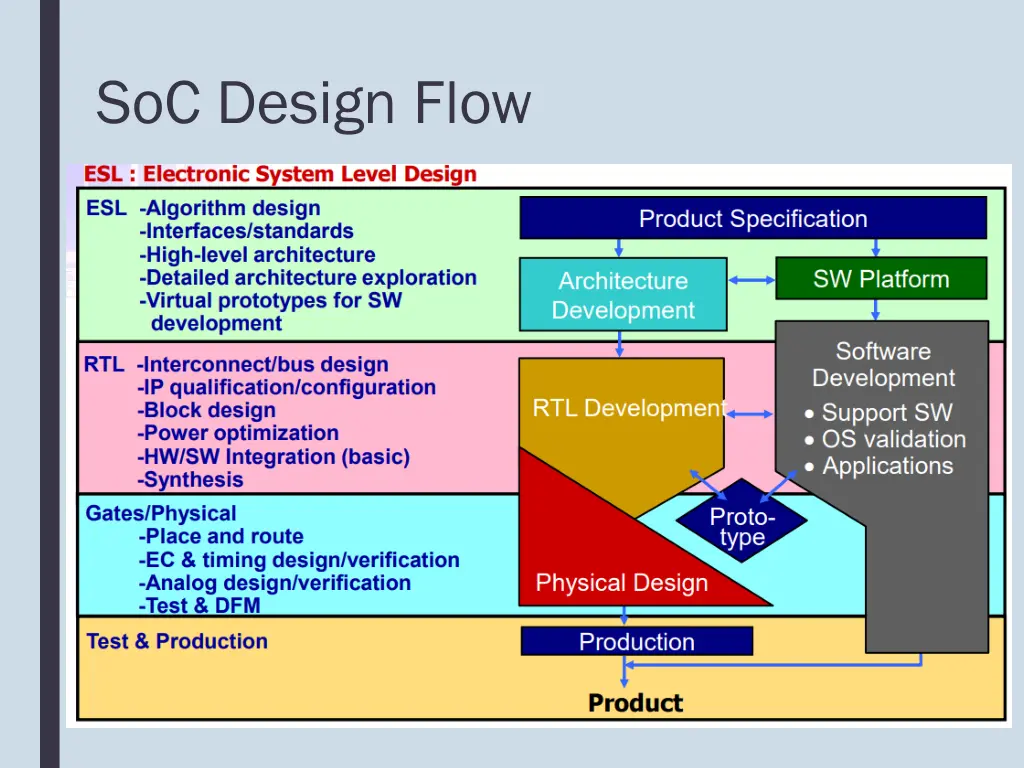 soc design flow