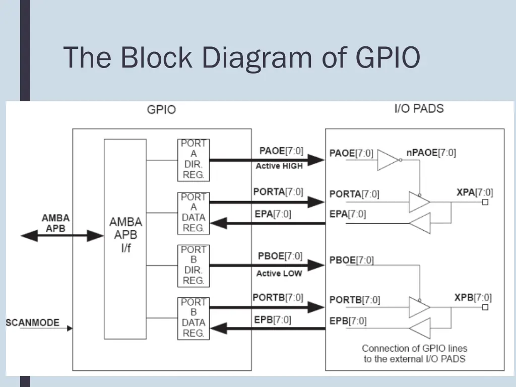 the block diagram of gpio