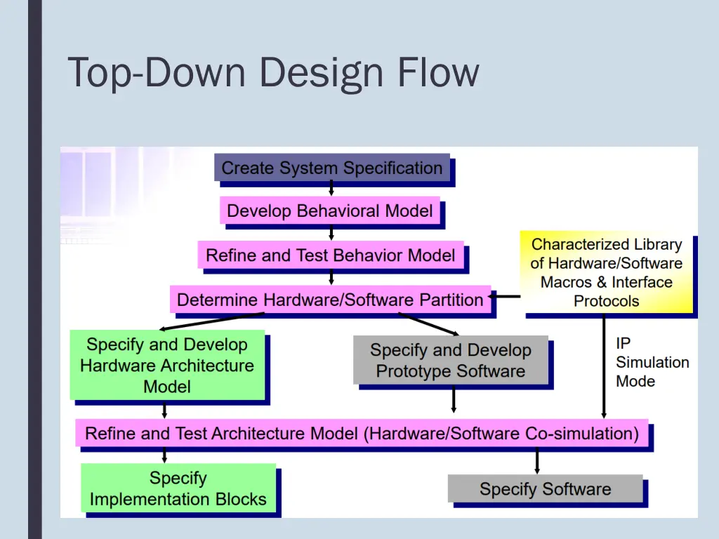 top down design flow