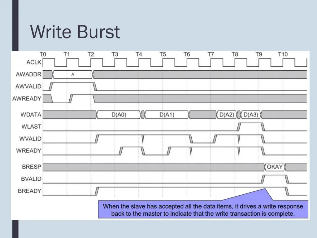 write burst