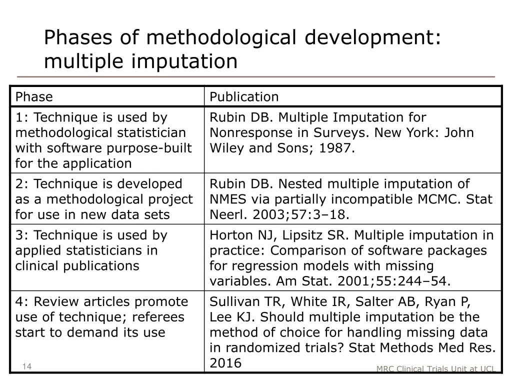 phases of methodological development multiple