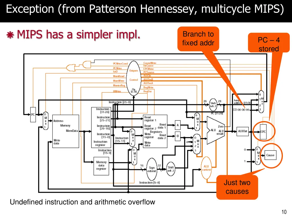 exception from patterson hennessey multicycle mips