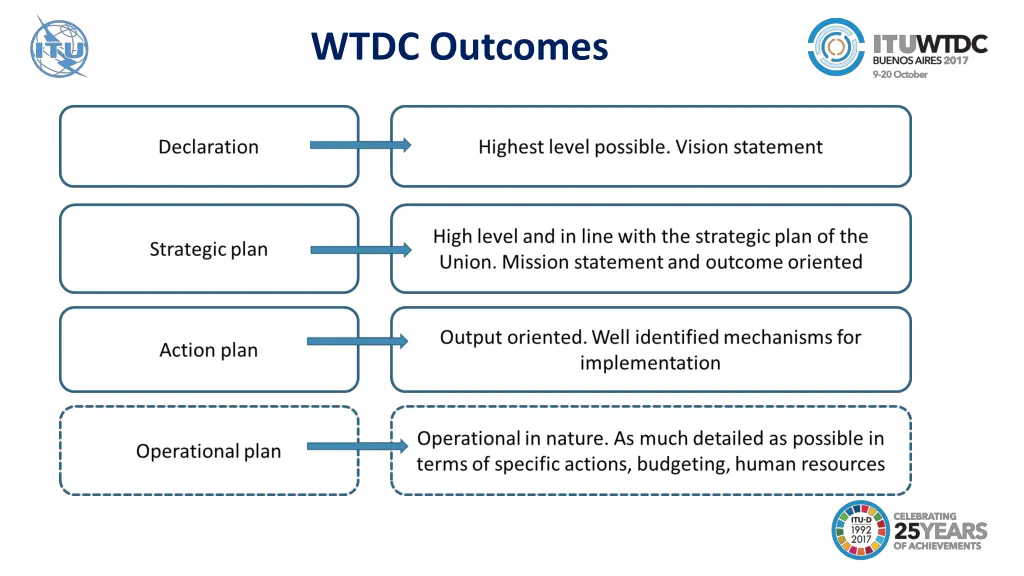 wtdc outcomes