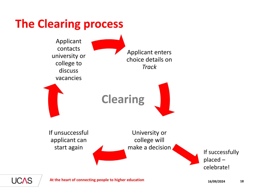 the clearing process