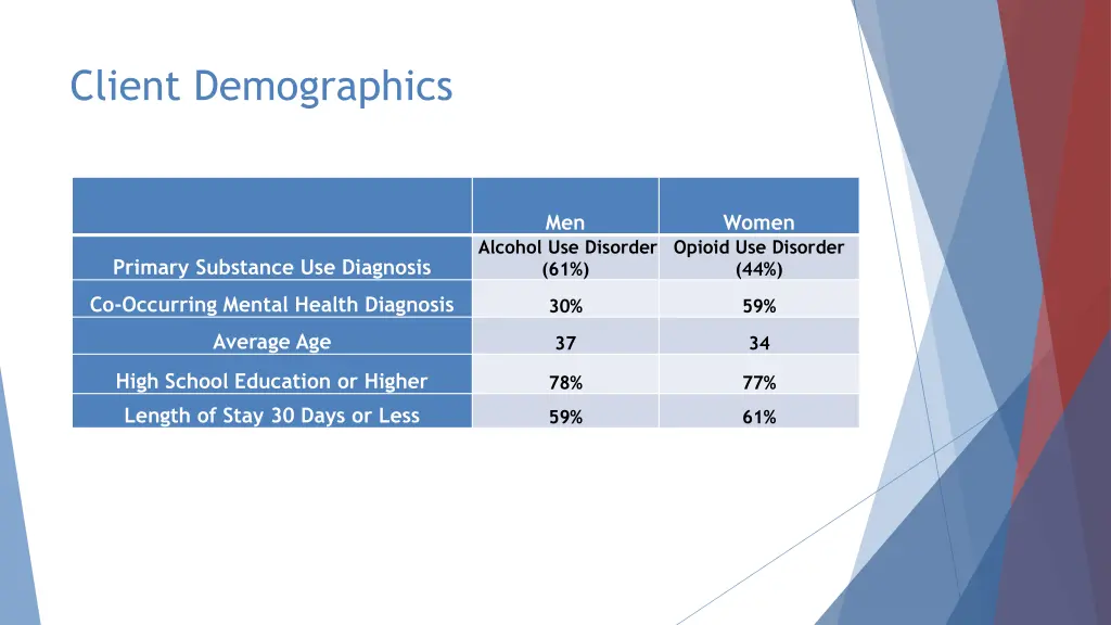 client demographics