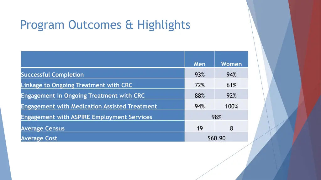 program outcomes highlights