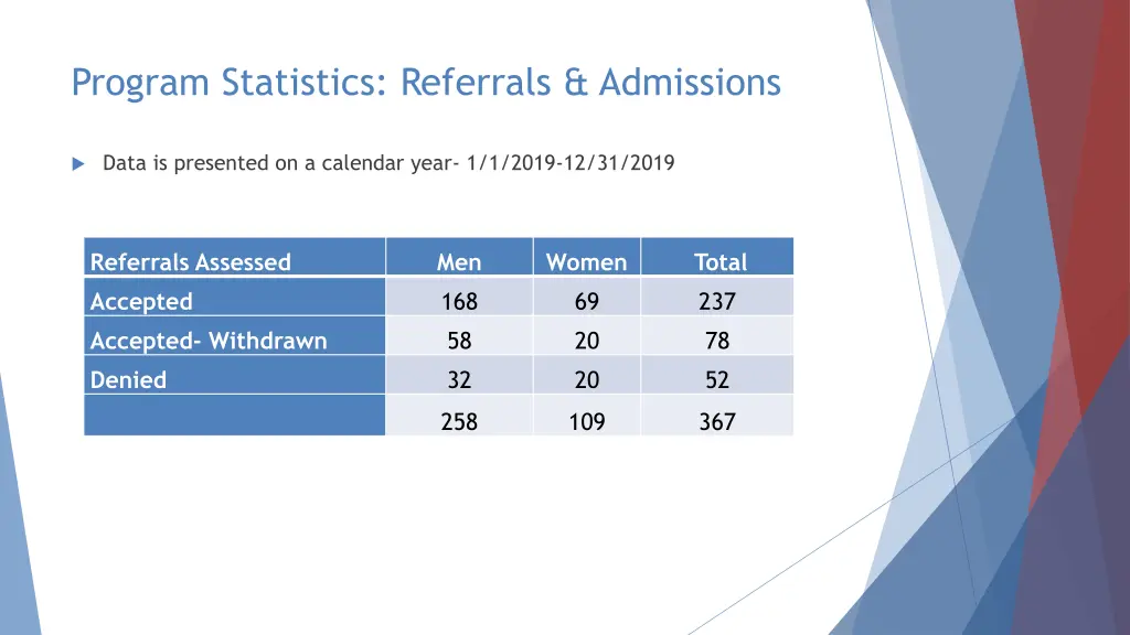 program statistics referrals admissions